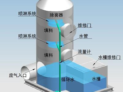 噴淋塔的水需要更換嗎？